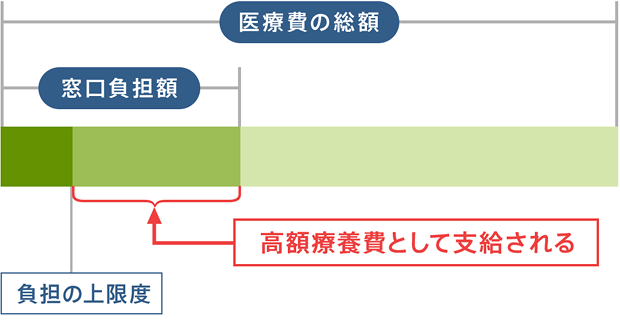 高額療養費として支給される割合